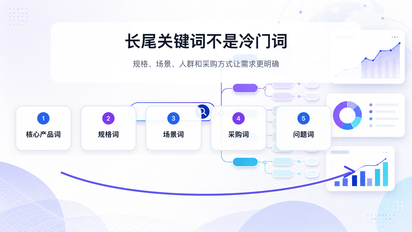 从核心词延伸出规格场景和采购方式组成的长尾关键词